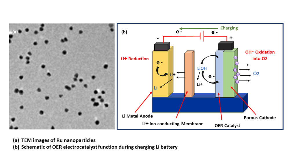 Ruthenium Nanoparticles as OER catalyst