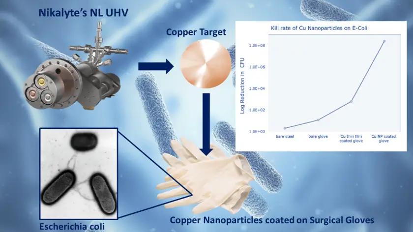 Copper Nanoparticle Coated on Surgical Gloves using Niklayte