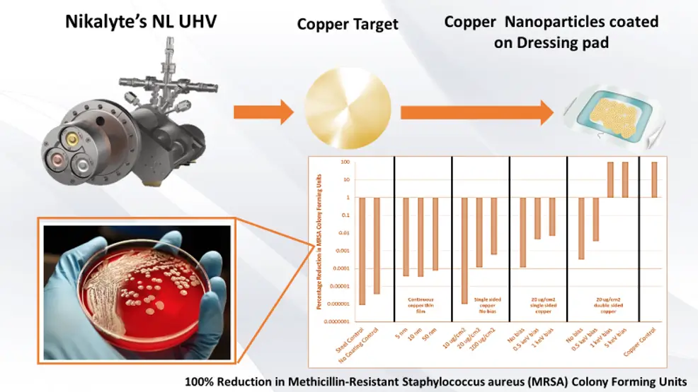 Copper Nanoparticles using Nikalyte for Wound Healing NHS