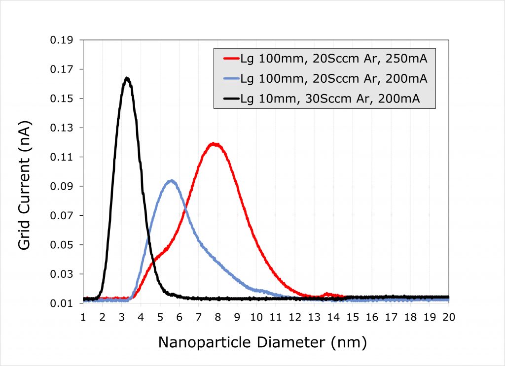 Range of Cu NP sizes