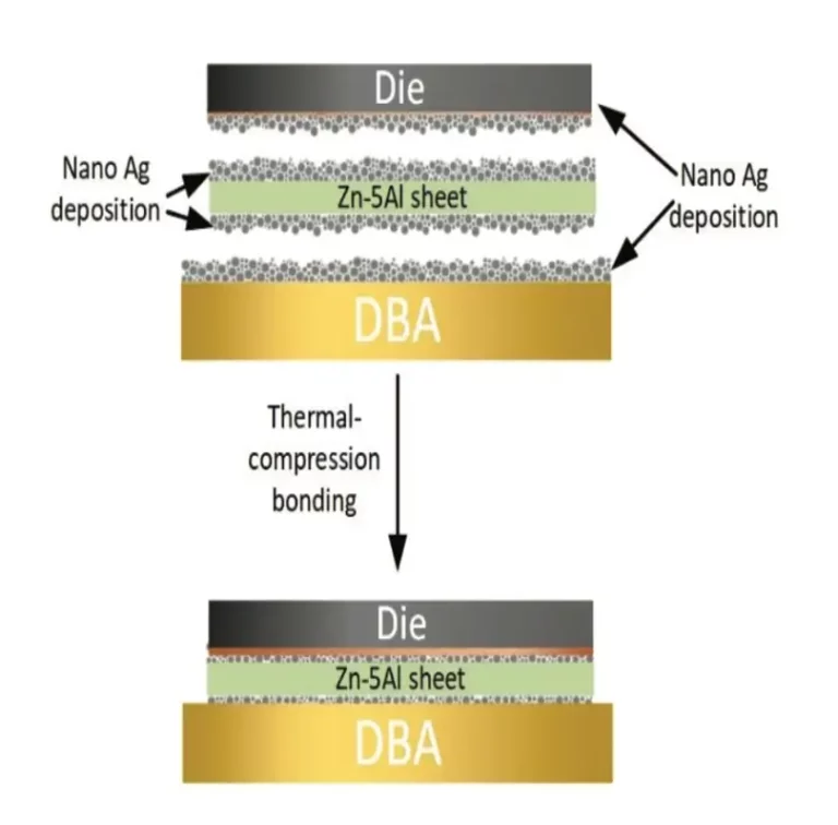 Die-attach structure bonded using Nikalyte's nano-silver coating