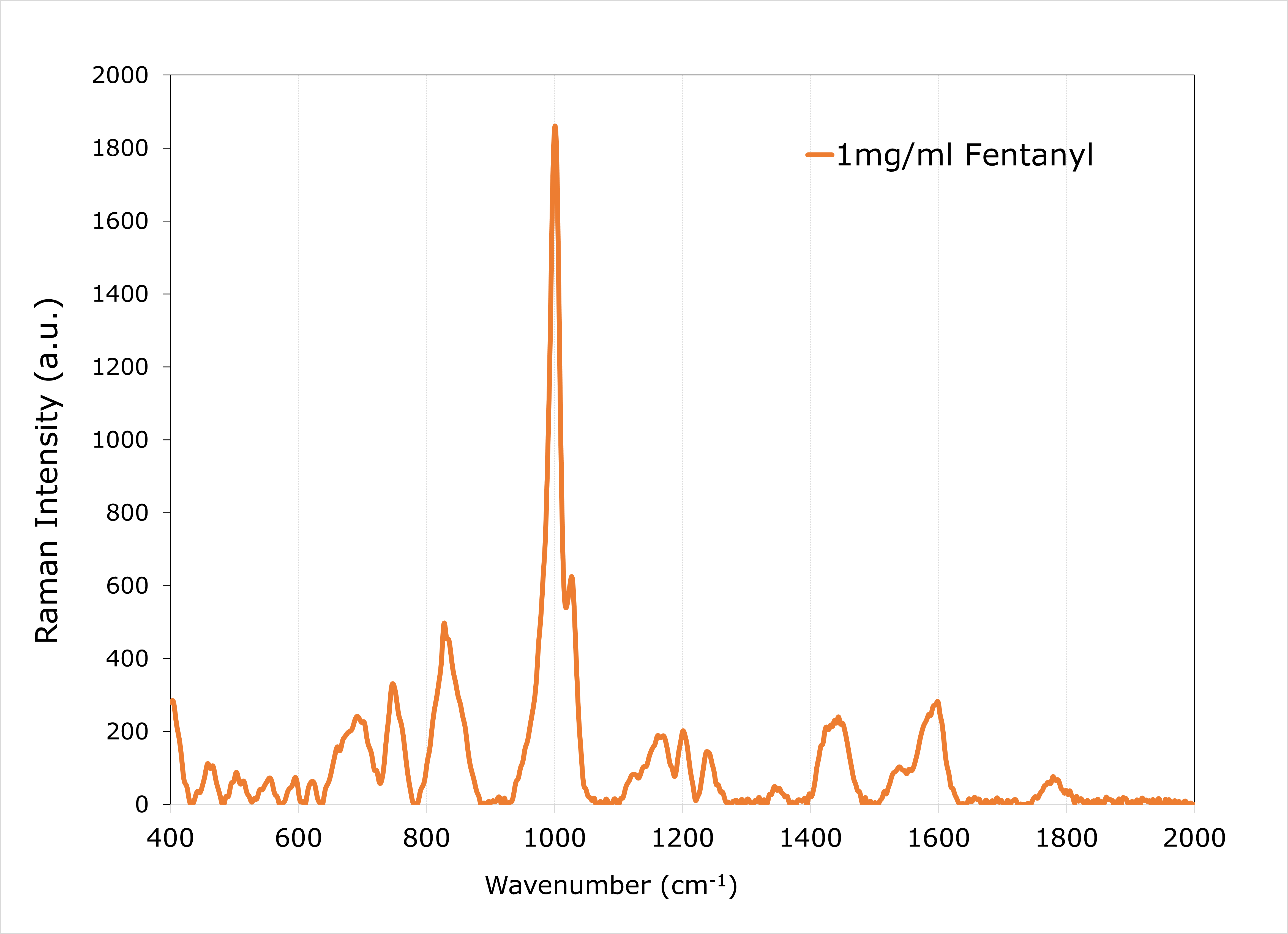 Raman spectrum for Fentanyl