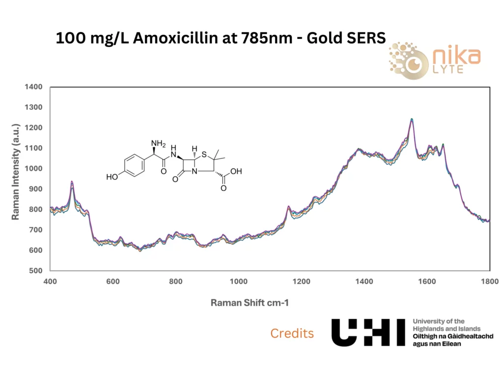 Nikalyte Gold SERS _100 mgL Amoxicillin at 785nm