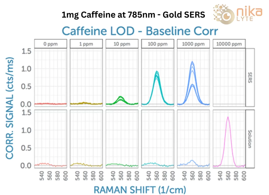 Nikalyte_ Gold SERS_1mg Caffeine_785nm