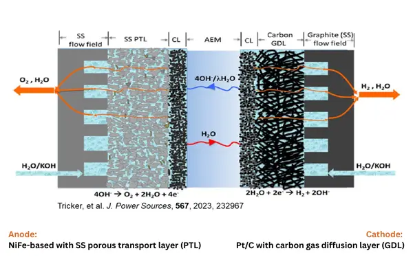 Nikalyte_AEMWE (Alkaline Anion Exchange Membrane Water Electrolyzer) cell