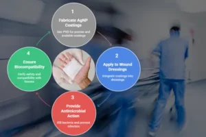 Nikalyte_Silver nanoparticle coatings for wound dressing applications