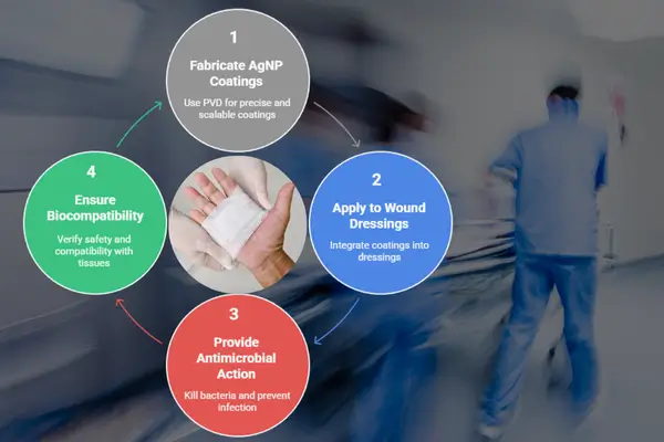 Nikalyte_Silver nanoparticle coatings for wound dressing applications