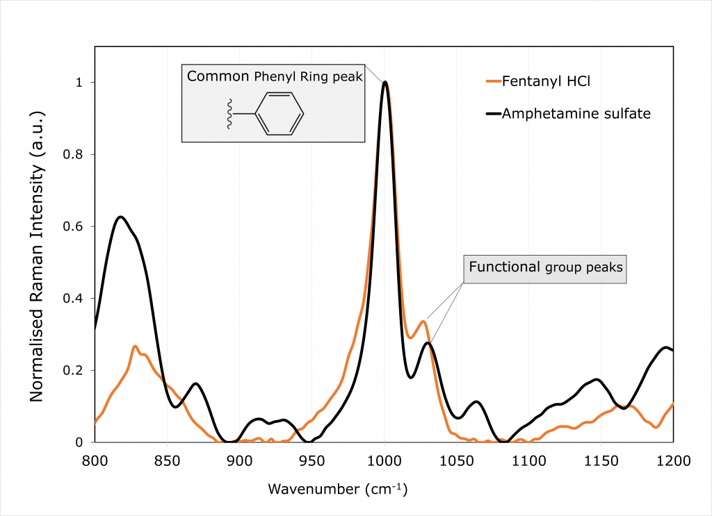 Normalised Raman spectrum for Fentanyl and Amphetamine
