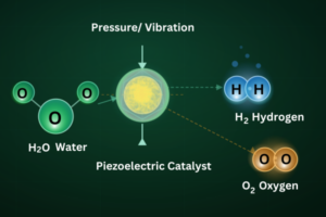 green energy from water splitting via piezocatalysis_Nikalyte